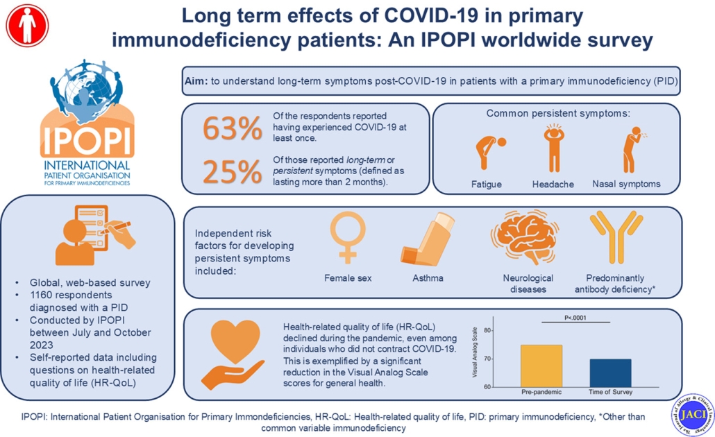 IPOPI is proud to share the results of our global survey on the long-term effects of COVID-19 in people living with primary immunodeficiencies (PIDs)!

This important study, now published in The Journal of Allergy and Clinical Immunology (JACI), brings together the experiences of
