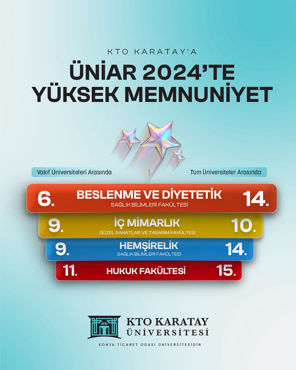 Üniversitemiz, mezun memnuniyetinde Türkiye’nin en iyileri arasında yer aldı❗

Üniversite Araştırmaları Laboratuvarı (ÜniAr) tarafından her yıl düzenli olarak yayınlanan ❝Popüler Programların Mezun Memnuniyeti 2024❞te üniversitemiz önemli sıralarda yer alarak yeni bir başarıya