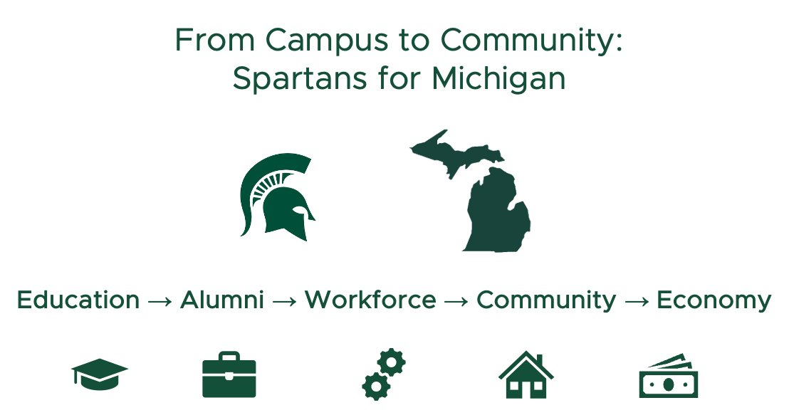 MSUGovRelations's tweet image. Investing in MSU and our students is investing in MI's future.
60% of MSU graduates stay right here in-state—and nearly 300,000 alumni live, work, and raise families across all 83 counties.
They power our workforce, our economy, and our communities.
mispartanimpact.msu.edu/stories-data/i…