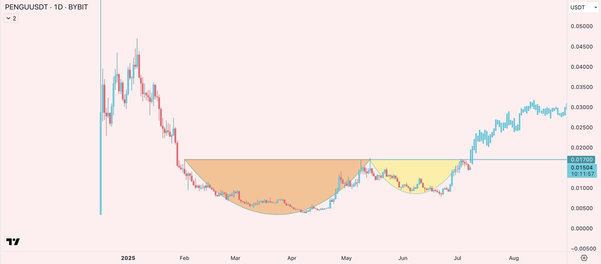 PENGU

looks like we are forming a big cup and handle which would be confirmed on a break of 0.017c

0.017c has been tested quite a few times and with all the latest partnerships and news, especially the ETF one, i think it's a matter of when and not if we break this resistance