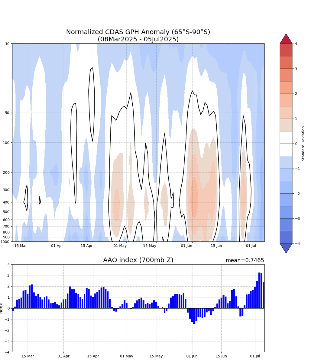 judah47's tweet image. For all those that tweet at me that there is a or an imminent sudden stratospheric warming in the Southern Hemisphere, I really don't see any evidence at all.