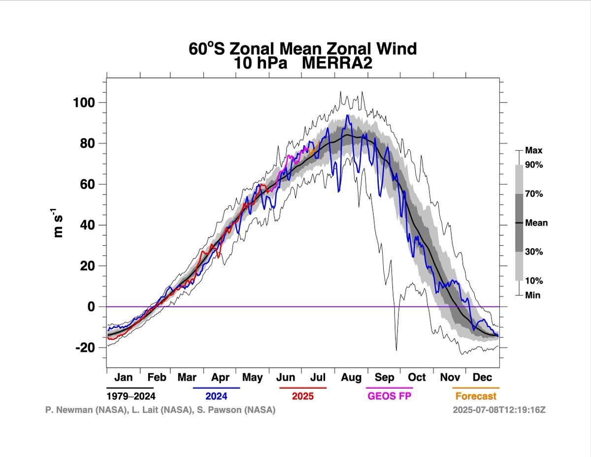 judah47's tweet image. For all those that tweet at me that there is a or an imminent sudden stratospheric warming in the Southern Hemisphere, I really don't see any evidence at all.