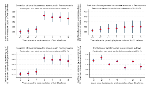 National Tax Journal (@journaltax) on Twitter photo New work in <a href="/JournalTax/">National Tax Journal</a>:
“The Effects of Introducing Withholding on Tax Compliance: Evidence from Pennsylvania’s Local Earned Income Tax”
By Sutirtha Bagchi
Read more here: bit.ly/3GAM3H7 New work in <a href="/JournalTax/">National Tax Journal</a>:
“The Effects of Introducing Withholding on Tax Compliance: Evidence from Pennsylvania’s Local Earned Income Tax”
By Sutirtha Bagchi
Read more here: bit.ly/3GAM3H7