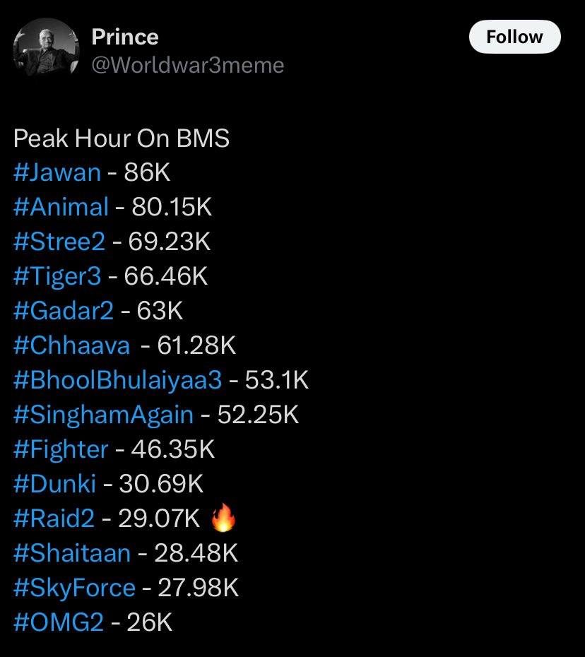 #SitaareZameenPar sold the highest hourly ticket for a drama genre movie of all time.

Covid or no Covid, #AamirKhan breaking records remains constant. 

SITAARE SE HAARE BOYCOTTWALE