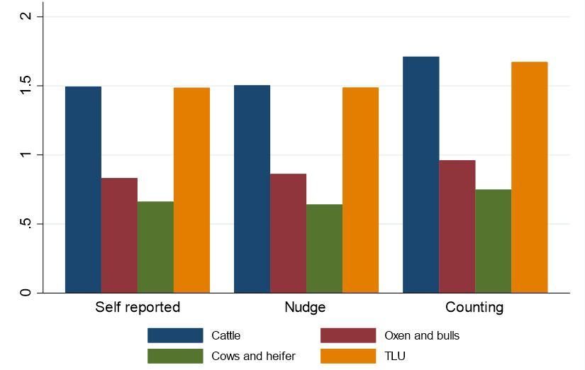 VoxDev (@vox_dev) on Twitter photo Evidence from Ethiopia reveals that typical survey methods are significantly undercounting actual livestock numbers.
Read today's article w/ <a href="/KibromAbay/">Kibrom Abay</a> <a href="/IFPRI/">IFPRI</a>, <a href="/Haileaya1/">Hailemariam Ayalew</a>, Zelalem Terfa (<a href="/ILRI/">ILRI.org</a>), Joseph Karugia & Clemens Breisinger to learn more: x.com/vox_dev/status… Evidence from Ethiopia reveals that typical survey methods are significantly undercounting actual livestock numbers.
Read today's article w/ <a href="/KibromAbay/">Kibrom Abay</a> <a href="/IFPRI/">IFPRI</a>, <a href="/Haileaya1/">Hailemariam Ayalew</a>, Zelalem Terfa (<a href="/ILRI/">ILRI.org</a>), Joseph Karugia & Clemens Breisinger to learn more: x.com/vox_dev/status…