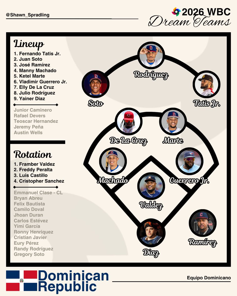 Shawn Spradling (@shawn_spradling) on Twitter photo My 2026 WBC Dream Team for the 
Dominican Republic 🇩🇴 My 2026 WBC Dream Team for the 
Dominican Republic 🇩🇴