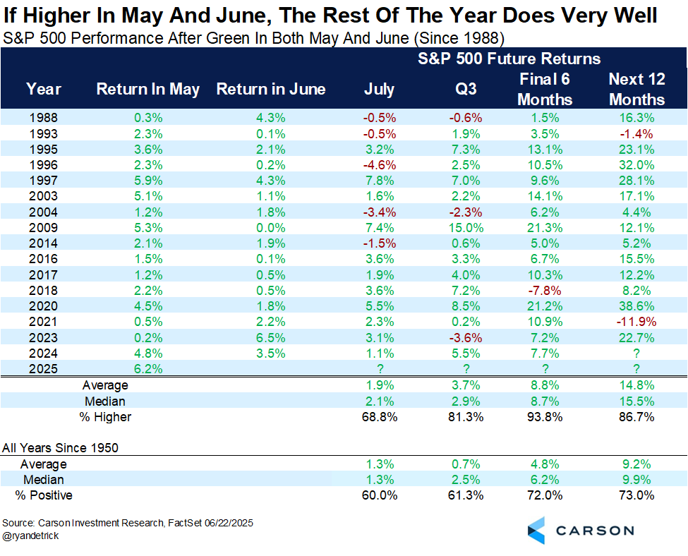 When the S&amp;P 500 is up between 5-10% at the midpoint of the year (like '25), the rest of the year has been higher 13 out of 15 times.

When the usually weak months of May and June both gain for the S&amp;P 500 (like '25), the rest of the year has been higher 15 out of 16 times.