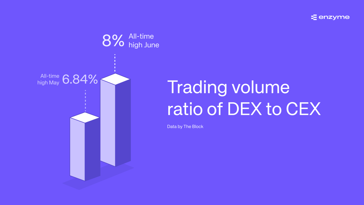 DeFi derivatives are having a moment. 

In June, perpetual DEXs hit 8% of CEX futures volume. Add in <a href="/coinbase/">Coinbase 🛡️</a>'s $2.9B <a href="/DeribitOfficial/">Deribit</a> move, and the message is clear: options are going onchain 📈

Enzyme.Myso is built for this shift, bringing tokenized options to DeFi 👇