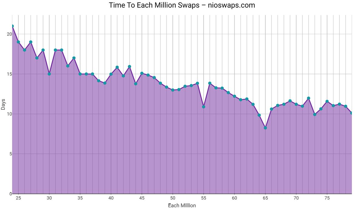 ItsMeeeeeeReal's tweet image. #NIO Completed 79 million cumulative swaps!
79th taking just 10 days, 2 hrs, 27 mins! Cadence picking up :)
@NIOGlobal @WilliamLiNIO
nioswaps.com