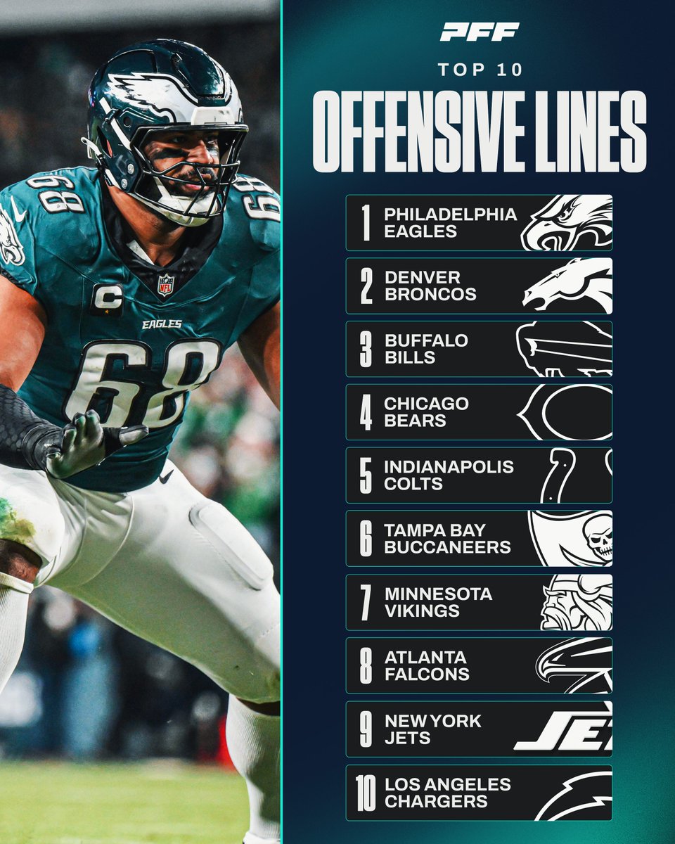 PFF (@pff) on Twitter photo Ranking the Top 10 Offensive Lines in the NFL today 📊 Ranking the Top 10 Offensive Lines in the NFL today 📊