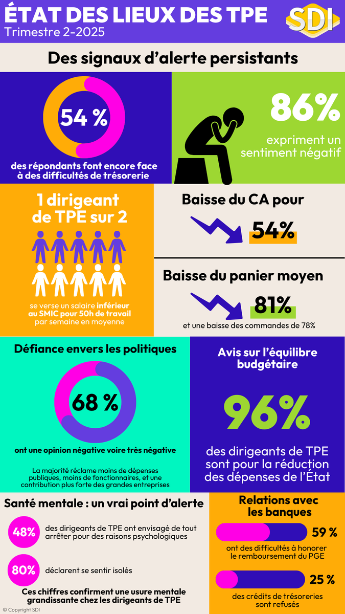 🔴État des lieux des TPE - T2 2025

Découvrez les principaux résultats sur notre infographie ou visitez notre site pour retrouver tous les résultats 👇

sdi-pme.fr/actus_et_resso…