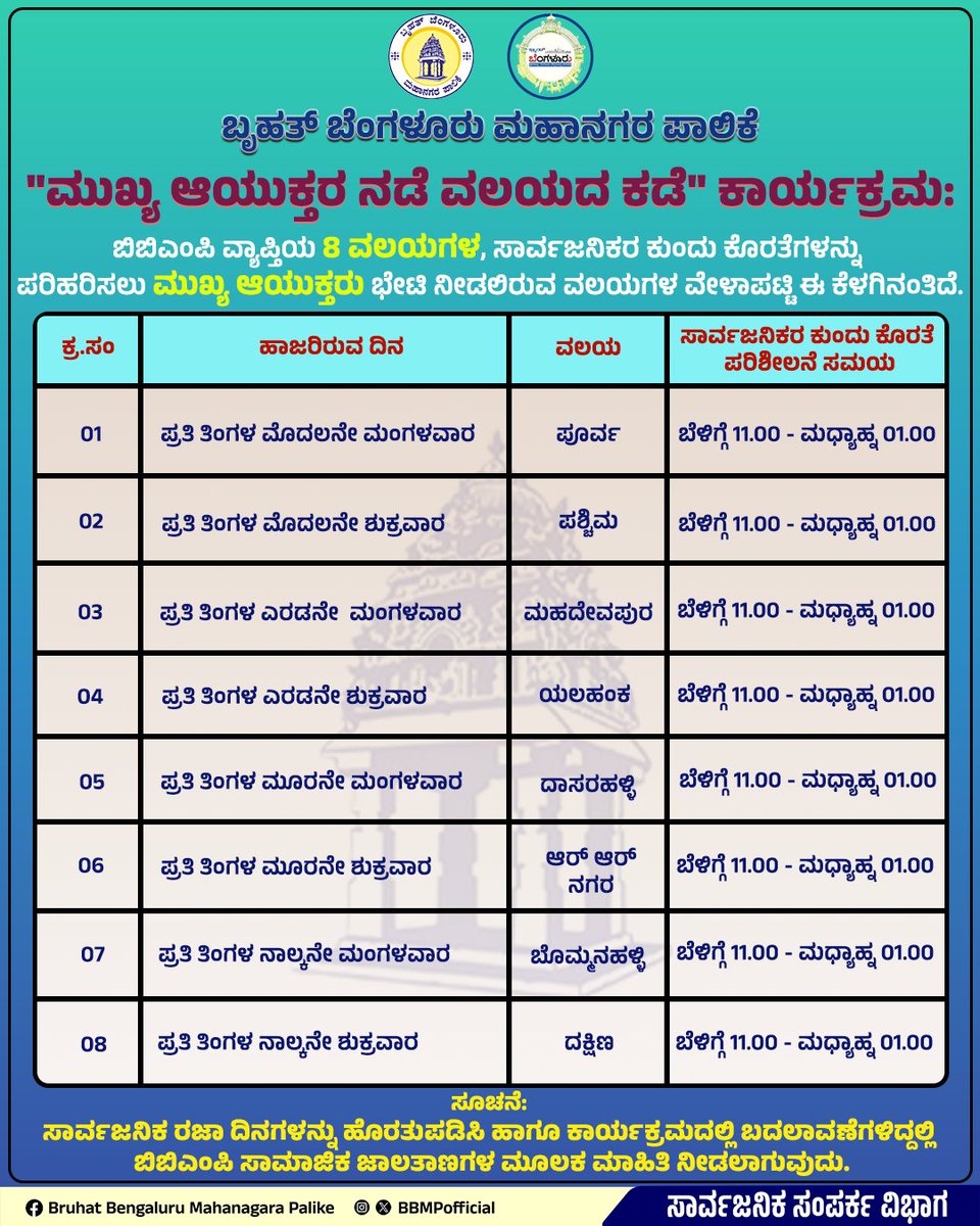 ಬೃಹತ್ ಬೆಂಗಳೂರು ಮಹಾನಗರ ಪಾಲಿಕೆ ವ್ಯಾಪ್ತಿಯ 8 ವಲಯಗಳಲ್ಲಿ ಸಾರ್ವಜನಿಕ ಕುಂದು ಕೊರತೆಗಳನ್ನು ಪರಿಹರಿಸಲು ಸಾರ್ವಜನಿಕರಿಗೆ ಅನುಕೂಲವಾಗಲೆಂದು ಹಾಗೂ ವಲಯ ಮಟ್ಟದಲ್ಲಿ ನಡೆಯುತ್ತಿರುವ ಅಭಿವೃದ್ಧಿ ಕಾರ್ಯ ಚಟುವಟಿಕೆಗಳನ್ನು ನಿಯಮಿತವಾಗಿ ಪರಿಶೀಲನೆ ನಡೆಸುವ ಸಲುವಾಗಿ, ಮುಖ್ಯ ಆಯುಕ್ತರಾದ ಮಹೇಶ್ವರ್ ರಾವ್ ರವರು "ಮುಖ್ಯ ಆಯುಕ್ತರ ನಡೆ-ವಲಯದ ಕಡೆ"