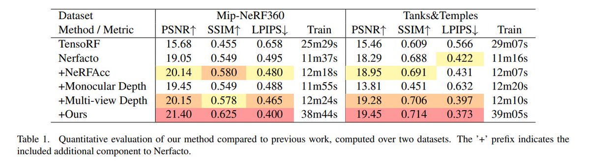 Zhenjun Zhao (@zhenjun_zhao) on Twitter photo A View-consistent Sampling Method for Regularized Training of Neural Radiance Fields
<a href="/AoxiangFan/">Aoxiang Fan</a>, <a href="/CorentinDumery/">Corentin Dumery</a>, <a href="/NicolasTalabot/">Nicolas Talabot</a>, <a href="/FuaPv/">Pascal Fua</a>
tl;dr: view-consistency distributions per-ray instead of fixed depth predictions->regularize NeRF training
arxiv.org/abs/2507.04408 A View-consistent Sampling Method for Regularized Training of Neural Radiance Fields
<a href="/AoxiangFan/">Aoxiang Fan</a>, <a href="/CorentinDumery/">Corentin Dumery</a>, <a href="/NicolasTalabot/">Nicolas Talabot</a>, <a href="/FuaPv/">Pascal Fua</a>
tl;dr: view-consistency distributions per-ray instead of fixed depth predictions->regularize NeRF training
arxiv.org/abs/2507.04408