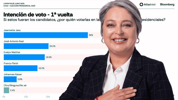 🔴 Encuesta Bloomberg-Atlas Intel: Jeannette Jara prácticamente duplica a Kast y Matthei buff.ly/yllGiP4