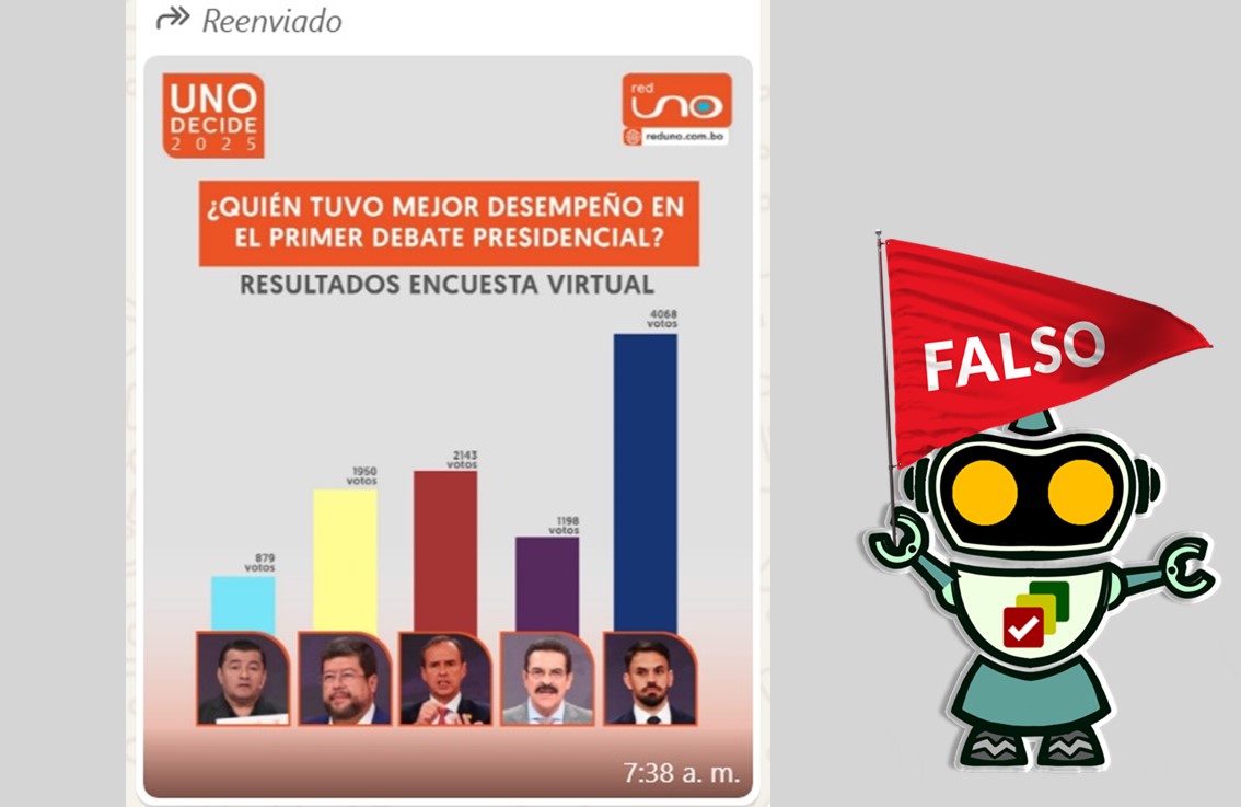 🔴 Sondeo de desempeño en el debate presidencial atribuido a <a href="/RedUnoTv/">Red Uno de Bolivia</a>  es falso.

Usaron el logo y línea gráfica de Red Uno para difundir un contenido falso que no fue elaborado por dicho canal televisivo 👉🏼 boliviaverificaelecciones.bo/sondeo-de-dese…

#BoliviaVerifica #Falso #Elecciones2025