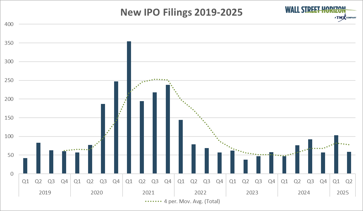 Mike Zaccardi, CFA, CMT π (@mikezaccardi) on Twitter photo A few doozies, but IPO filings are still light.
Though the 4qtr MA is trending up-ish <a href="/WallStHorizon/">Wall Street Horizon</a> A few doozies, but IPO filings are still light.
Though the 4qtr MA is trending up-ish <a href="/WallStHorizon/">Wall Street Horizon</a>