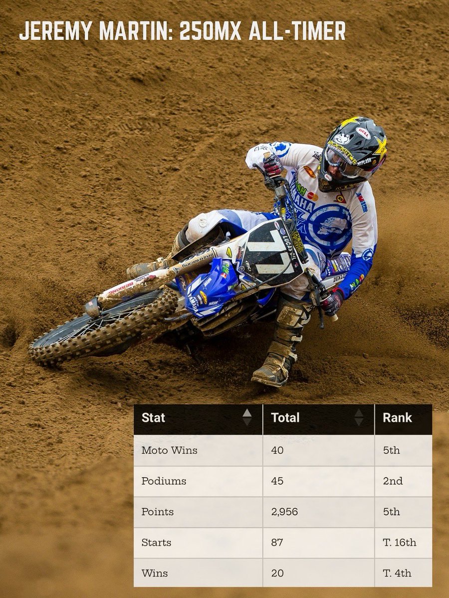 wewentfast's tweet image. Jeremy Martin is top five in 4 250MX categories.
Here’s J Mart @ Spring Creek in 2013 and we either forgot or never knew that Metal Mulisha sponsored Star Racing back in 2013.
Also, how is 2013 a dozen years ago!?