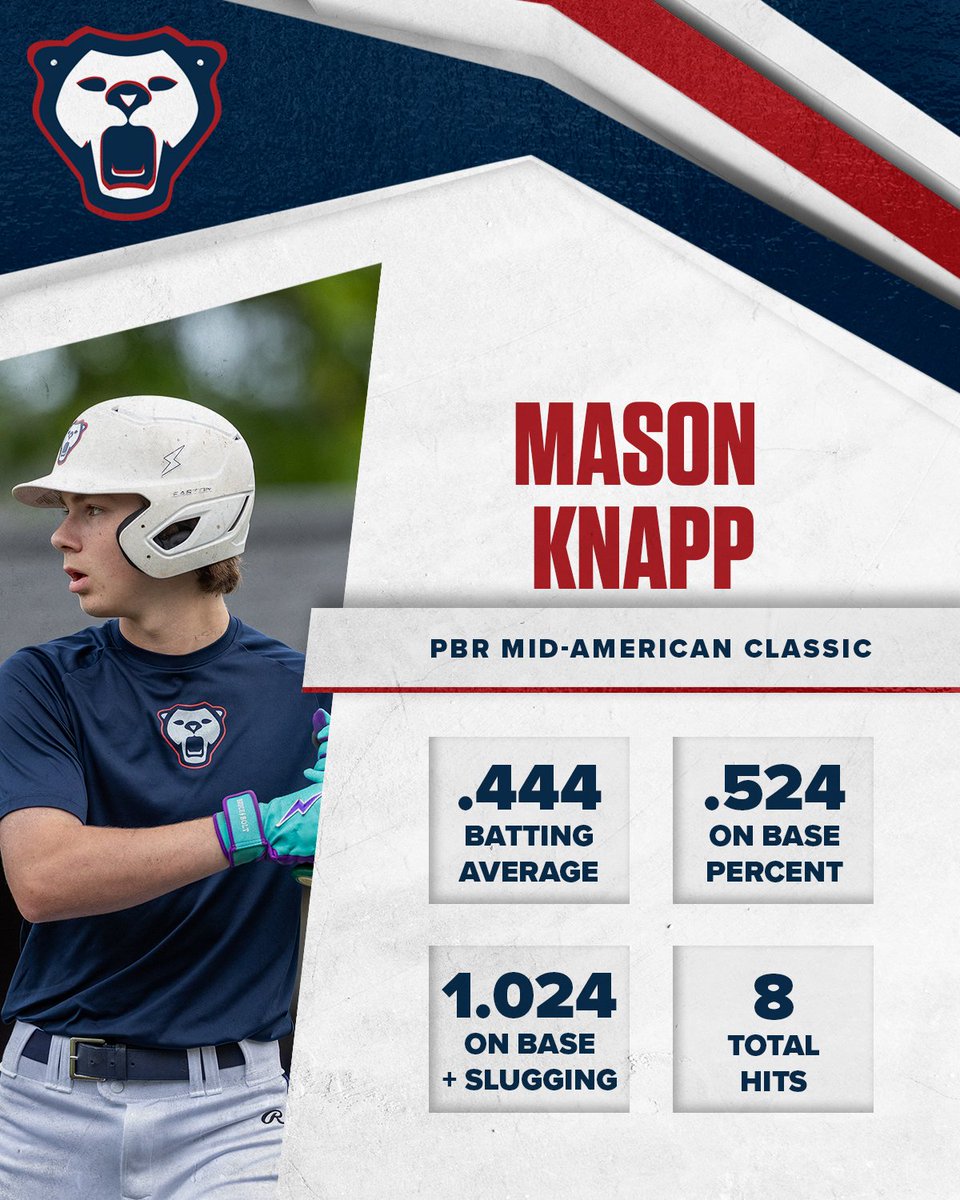 Release Baseball (@releasebaseball) on Twitter photo 💥💥💥
16U-Dick had an incredible team OPS of 1.218 this weekend! Let's take a look at who led the charge with some ridiculous numbers! 👇
#WreakHavoc | <a href="/JasonCope27/">Jason Copeland</a> | <a href="/RileyVerderber/">Riley Verderber</a> | <a href="/FinnBarmann27/">Finn Barmann</a> | <a href="/KnaopMason/">mason knapp</a> 💥💥💥
16U-Dick had an incredible team OPS of 1.218 this weekend! Let's take a look at who led the charge with some ridiculous numbers! 👇
#WreakHavoc | <a href="/JasonCope27/">Jason Copeland</a> | <a href="/RileyVerderber/">Riley Verderber</a> | <a href="/FinnBarmann27/">Finn Barmann</a> | <a href="/KnaopMason/">mason knapp</a>