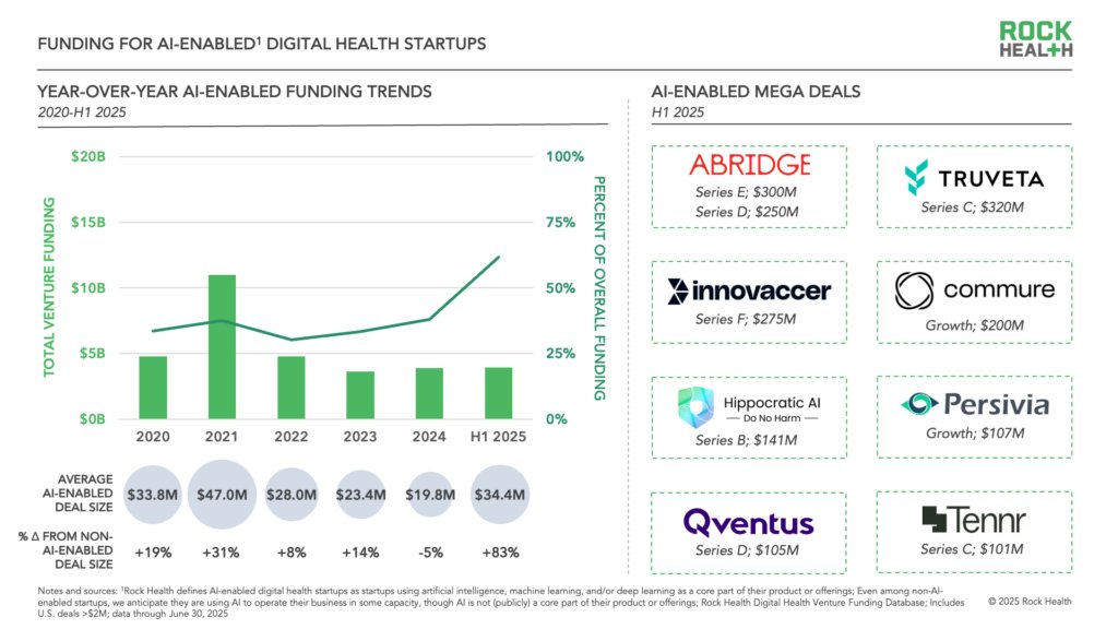 NEW: Funding overview for healthcare AI startups

2025 mega deals include:
• Abridge — $550M (2 rounds)
• Truveta — $320M
• Innovaccer — $275M
• Commure — $200M
• Hippocratic AI — $141M
• Persivia — $107M
• Qventus — $105M
• Tennr — $101M