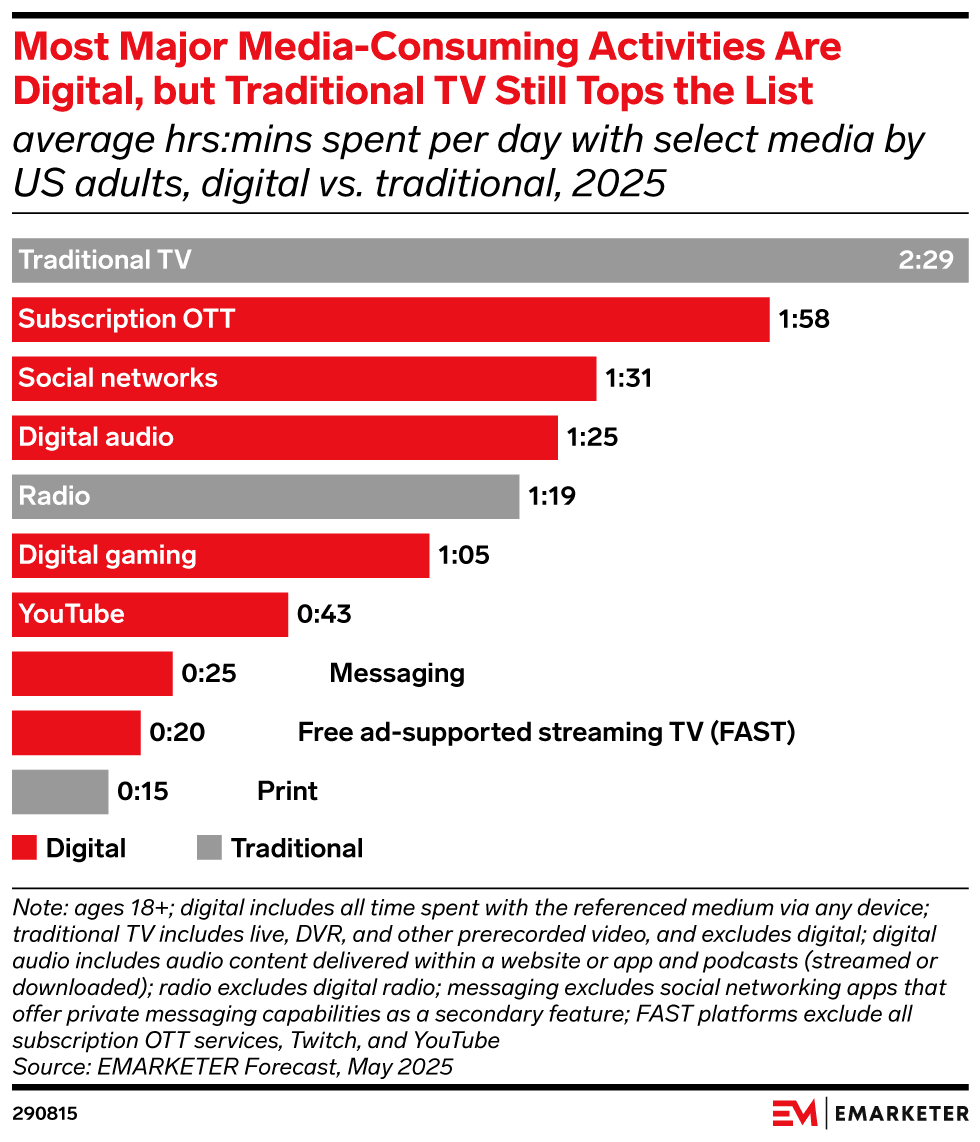 eMarketer's tweet photo. Traditional TV still dominates daily media time: https://t.co/WLnEvGekn6
#ChartoftheDay #TV #traditionalTV #media https://t.co/WltNG2e0CM
