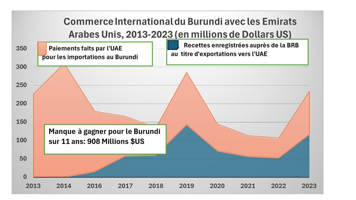 #Burundi. Où sont passées les recettes découlant des exportations des minerais que le #Burundi a exporté aux #Emirats Arabes Unis, durant les 11 dernières années, de 2013 à 2023 ? 

Les #Emirats Arabes Unis représentent la principale destination des exportations des produits