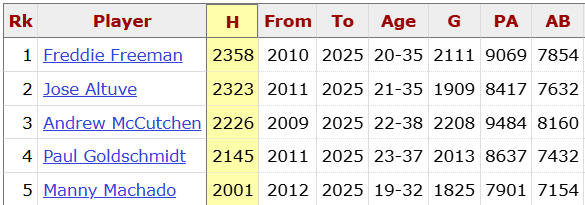 On Monday, Manny Machado became just the 5th active player to reach 2000 career hits.

At 32 years old, he may just have the best shot out of these five to reach 3000 hits.