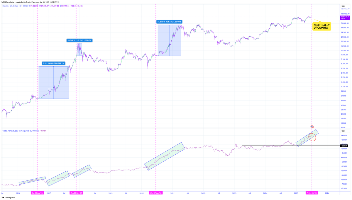 cryptoWZRD_'s tweet photo. ⚠️ THE REAL DRIVER 🌊

The rocket is fuelled with liquidity.. 

🔮 Central banks are flooding the market with fiat.. the yearly growth rate just hit 9% 👀 The last time this happened? Bitcoin exploded 🚀

Don’t fight fate… https://t.co/igyigI1Wvo