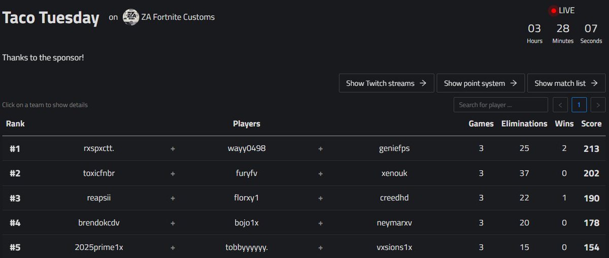 1st in taco tuesday w/<a href="/WayyFNBR/">Wayy</a> <a href="/GenieFPS_/">GenieFPS</a> Won 2/3 ($150)