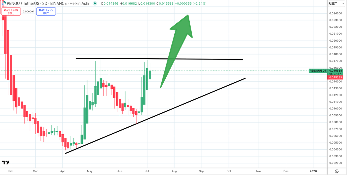 $PENGU/usdt 3 DAY

Finally grabbed a hefty bag of $PENGU today, been watching it for months. The current market cap sub $1B is an absolute joke compared to other meme projects. $PENGU has that "IT" factor and can easily reach similar heights to $PEPE and $DOGE. Coupled with an
