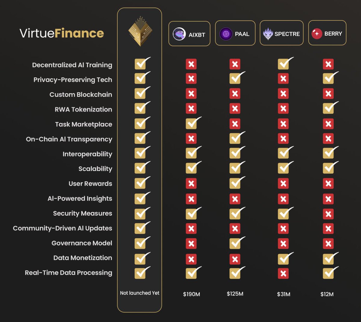 Virtue Finance (@virtuefi) on Twitter photo Unique DeFAI Edge
— custom PoS blockchain, community-trained Virtus (<a href="/VirtusCenturion/">Virtus 🪄</a>), RWA integration, decentralized governance, and security focus —
As we scale, we welcome investors, developers, and influencers to join a rising force set to take the lead.
Join the hub: Unique DeFAI Edge
— custom PoS blockchain, community-trained Virtus (<a href="/VirtusCenturion/">Virtus 🪄</a>), RWA integration, decentralized governance, and security focus —
As we scale, we welcome investors, developers, and influencers to join a rising force set to take the lead.
Join the hub: