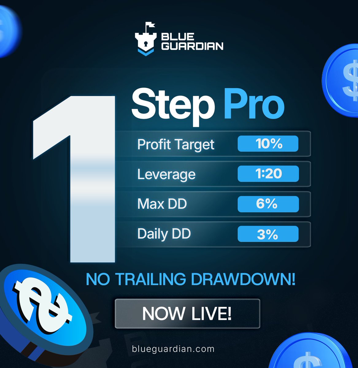 BlueGuardiancom's tweet photo. 1-Step Pro is now live! 🥳

✔️ No trailing drawdown
✔️ 1:20 leverage
✔️ 6% max drawdown
✔️ 3% daily drawdown

Get funded now at https://t.co/3OcR3AQ23W https://t.co/YE2AnOGh4o