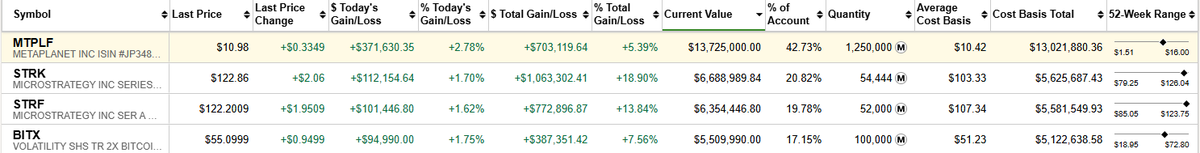 I recently added another 1/4-million shares of $MTPLF and a significant amount of STRK/STRF. It’s challenging to make these moves when you started with excellent entry points well below current market levels. There’s always that mix of ego preservation and the fear of being