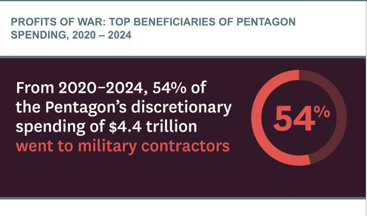 sarahlazare's tweet image. In the past 5 years, $2.4 trillion in public funds have gone to military contractors. This is the closest thing we have to an industrial program, and it's manufacturing the bombs being dropped on Gaza, Iran, Yemen, Lebanon, etc. New report from @CostsOfWar watson.brown.edu/costsofwar/pap…