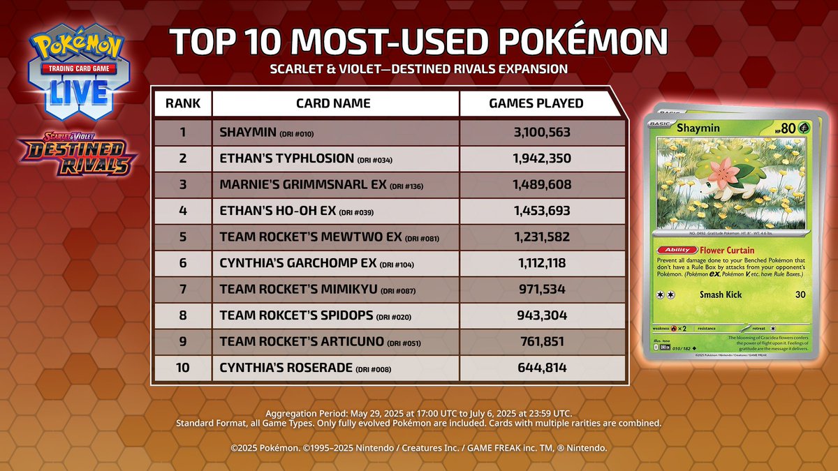 PokemonTCGLive's tweet image. Curious about what cards have been popular since Scarlet &amp;amp; Violet—Destined Rivals became available in Pokémon TCG Live? We've got the details 📝

Check out this infographic for the Top 10 Most-Used Pokémon from the #DestinedRivals 🚀 expansion!