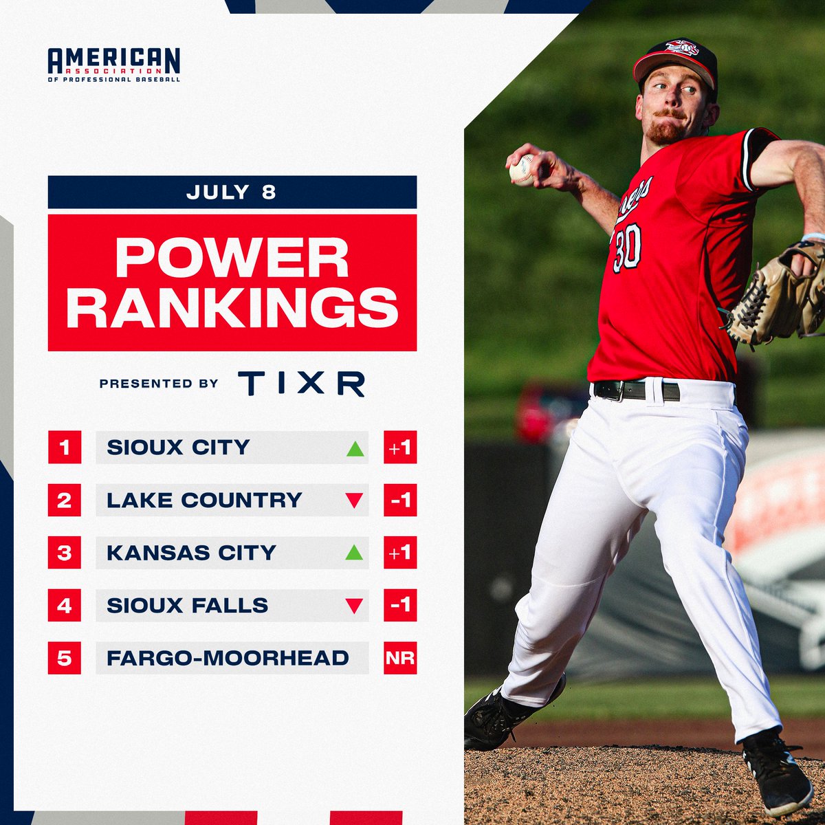 American Association (@aa_baseball) on Twitter photo The latest Power Rankings have arrived, and the <a href="/SiouxCityXs/">Sioux City Explorers</a> claim the top spot 📈
Read more 📰: aabaseball.com/july-8-power-r… The latest Power Rankings have arrived, and the <a href="/SiouxCityXs/">Sioux City Explorers</a> claim the top spot 📈
Read more 📰: aabaseball.com/july-8-power-r…