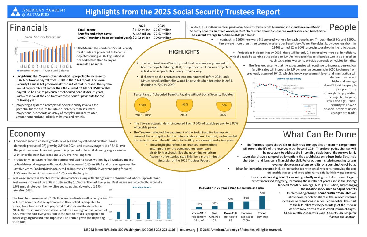 The Academy released Highlights from the 2025 Social Security Trustees Report, a one-page illustration detailing the latest annual report on the current and projected financial status of the trust funds. bit.ly/4lBwkXg