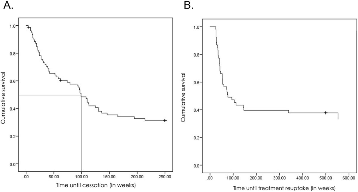 Treatment cessation in patients with diabetic maculopathy under intravitreal anti-VEGF therapy following a treat-and-extend protocol
ow.ly/VJ2U50W4IMU
#ophthalmology
