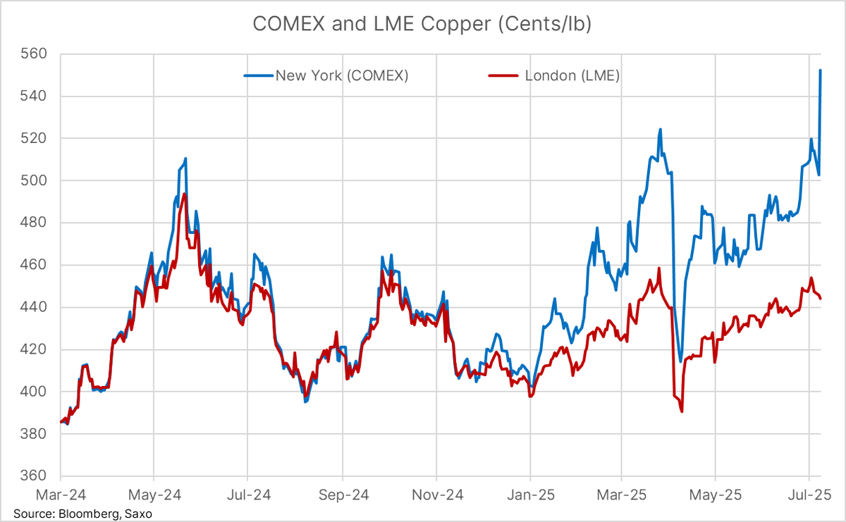 COMEX #copper futures jumps to a 40% YTD gain after Trump called for a 50% tariff on imports. The premium paid for front month copper futures in New York now stands 25% above 3-month London benchmark, and with imports in the first six months equalling almost a full year of