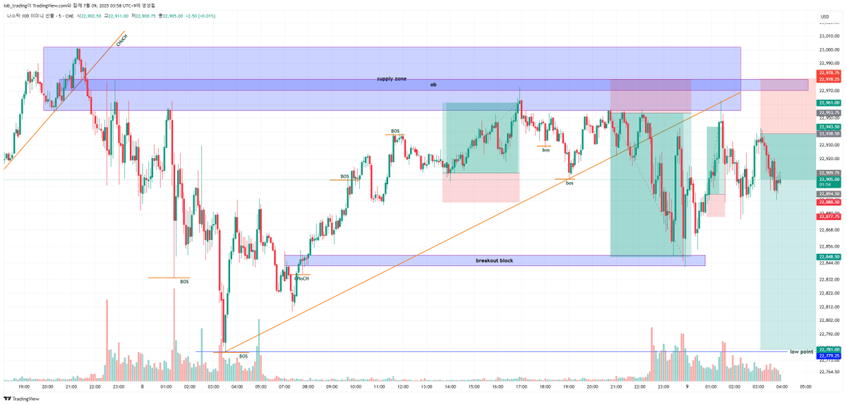 $NQ 

Today's structure &amp; potential setups.

#TrumpTariffs talk pushed the market down.

$ES and $YM still in a downtrend, 
$RTY looking relatively strong.
$NQ holding — tight sideaways box

Next move loading. maybe tomorrow, maybe the day after.

Failing to reclaim 23,000(max