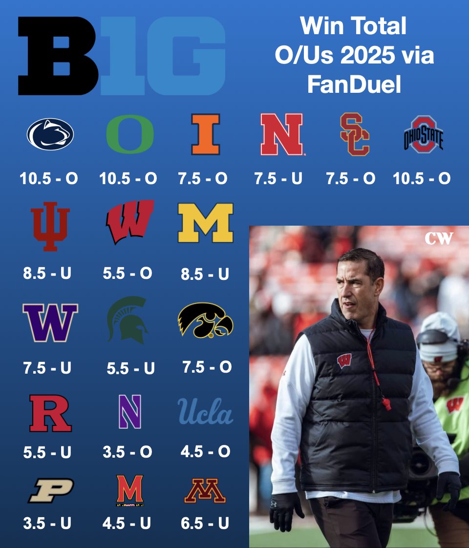 Predicting Big Ten Football Win Totals for 2025 via FanDuel. I went 12-6 last season so let's hope I can improve on that number this fall.

#BigTen #Badgers