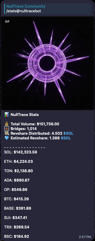 nulltracebot's tweet image. Ah our glorious bridge crosses $150k in volume, one of many revenue-generating products that are fueling revshare for our $NULL holders 🤝