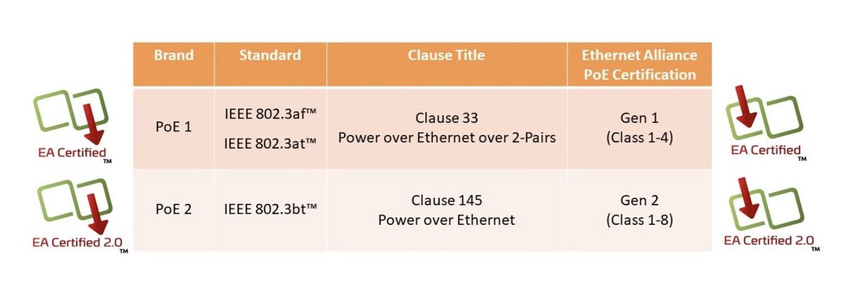 Ethernet Alliance (@ethernetallianc) on Twitter photo By the way, don't forget that the <a href="/EthernetAllianc/">Ethernet Alliance</a> website is home to our #PowerOverEthernet Certification hub. Follow the link to see how to get started with getting your products certified under our #certification program: bit.ly/3q9Acrf #Ethernet #VoiceOfEthernet By the way, don't forget that the <a href="/EthernetAllianc/">Ethernet Alliance</a> website is home to our #PowerOverEthernet Certification hub. Follow the link to see how to get started with getting your products certified under our #certification program: bit.ly/3q9Acrf #Ethernet #VoiceOfEthernet