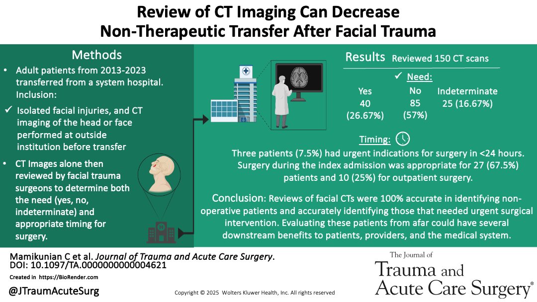 When facial surgeons review CT scans they can correctly identify patients that require transfer, utilizing a similar system would decrease transfers by more than 50%.

journals.lww.com/jtrauma/abstra…