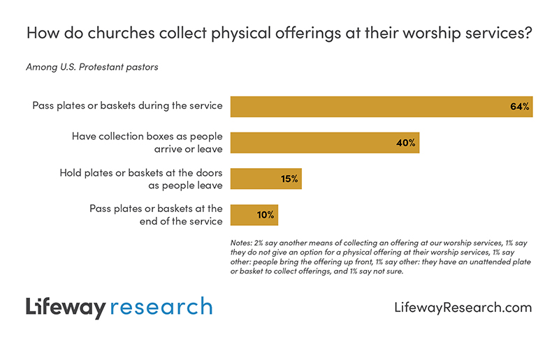 Lifeway Research (@lifewayresearch) on Twitter photo “While many churches offer digital giving options, only 1% of churches say they don’t provide an opportunity to give an offering in person at their worship services.” — <a href="/smcconn/">Scott McConnell</a> lfwy.co/yp1x50WmrPH “While many churches offer digital giving options, only 1% of churches say they don’t provide an opportunity to give an offering in person at their worship services.” — <a href="/smcconn/">Scott McConnell</a> lfwy.co/yp1x50WmrPH
