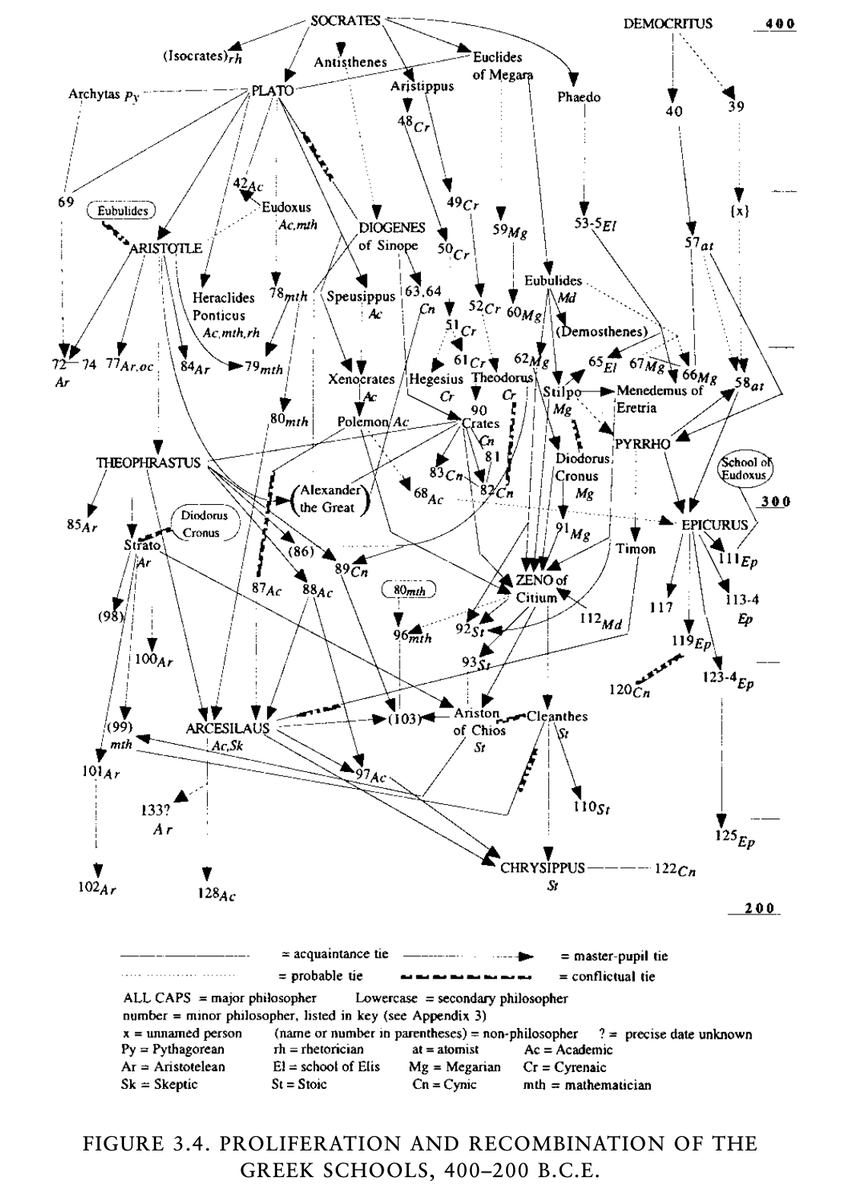 jmrphy's tweet image. Ancient Greek thought took place in a decentralized cultural economy with no modern institutions, so it's surprisingly similar to our digitally decentralized cultural economy at the end of modern institutions.
If you understand how Plato was so absurdly successful, you'll be…