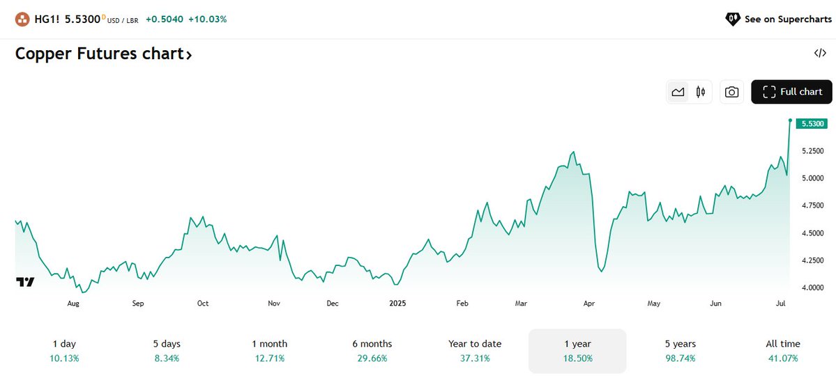 Copper not TACOing

+37% YTD