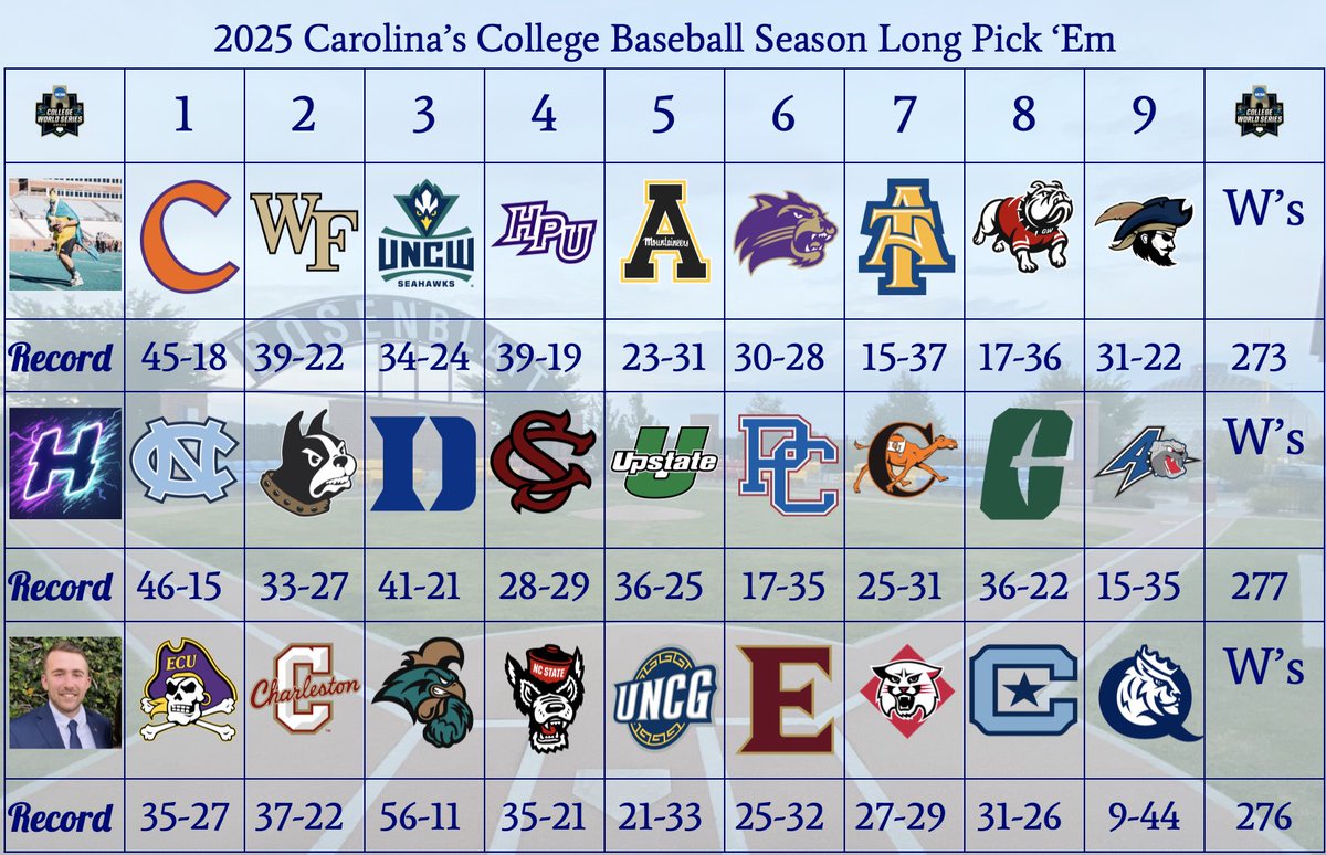 Final results for the season long pick ‘em for college baseball in the Carolina’s!

<a href="/TheRealEvanHale/">Halestorm Sports</a> is our Champion!
<a href="/hcbannick_25/">Hayden C. Bannick</a> is the runner-up by 1 game

<a href="/CSU_BucBaseball/">Charleston Southern Baseball</a> &amp; <a href="/CharlotteBSB/">Charlotte Baseball</a> were STEALS in the draft. We’d expect them to be drafted early next season.