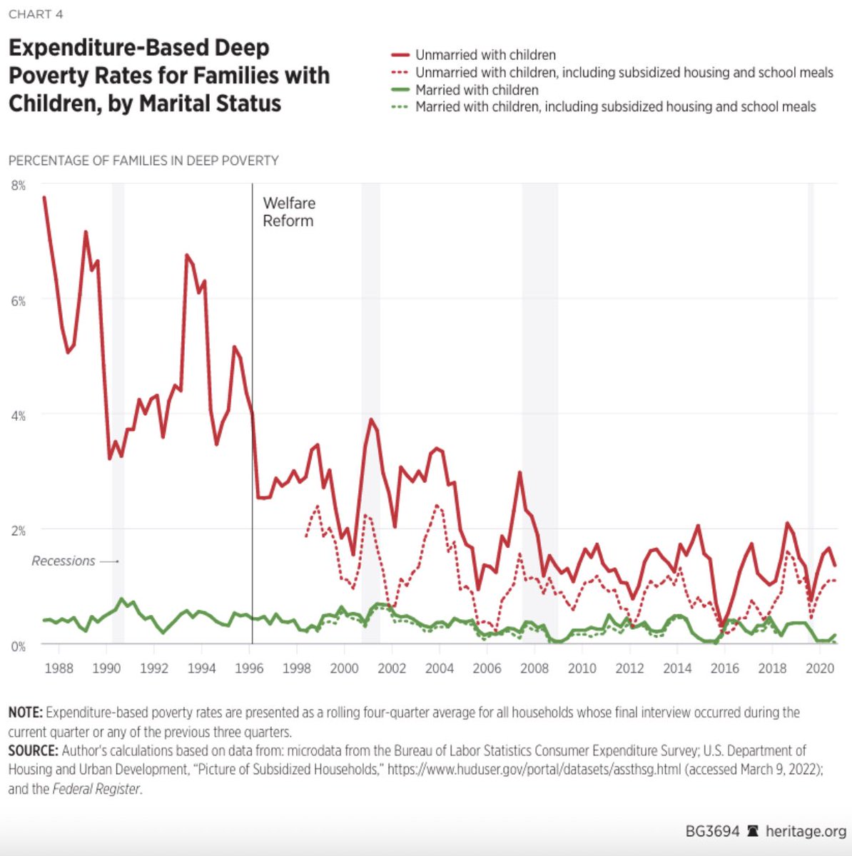 StephenMoore's tweet image. 30 years ago, critics said work requirements for welfare would lead to 'hungry children' and 'blood on hands.'
Reality: Child poverty hit record lows, and many climbed the economic ladder.
Now Democrats are making the same claims again. History disagrees.