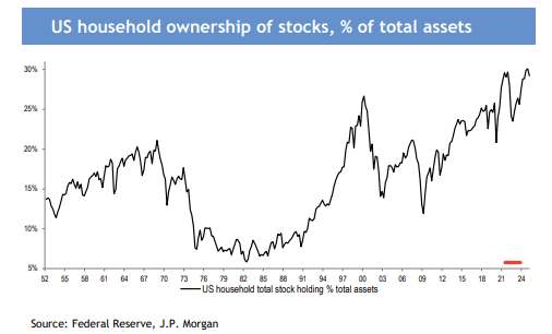 JPM: We are concerned about the elevated level of investor positioning in the US.

US households also have close to record levels of equities on their balance sheet.