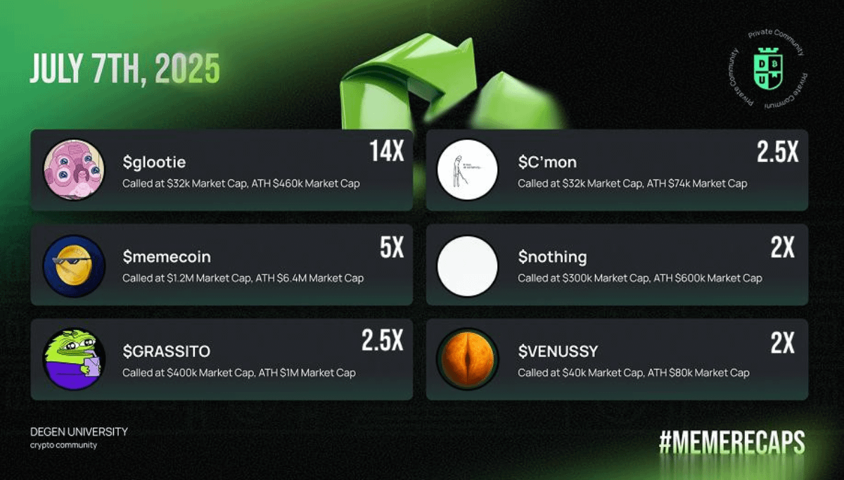 Degen_Uni's tweet image. The market is too uncertain now
But there is no limit for Degen University
Another day = another 10x+, here is latest recap:
#Glootie - 14x: from $32k to $460k
#memecoin - 5x: from $1.2M to $6.4M
#GRASSITO - 2.5x: from $400k to $1.2M
$C'mon - 2.5x: from $32k to $74k
#nothing -…
